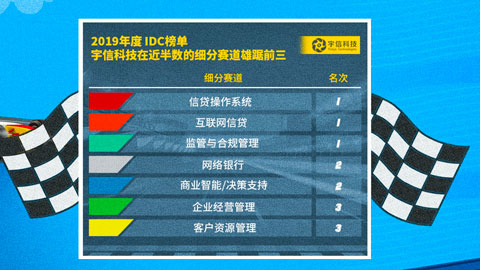 IDC 银行业IT解决华体会体育
排名揭晓：华体会体育
科技在近半数的细分赛道雄踞前三